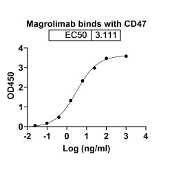 Magrolimab