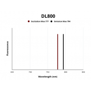 Fluorescence emission spectra of DL 800.