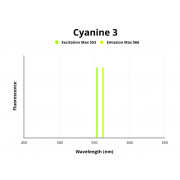 Fluorescence emission spectra of Cyanine 3.