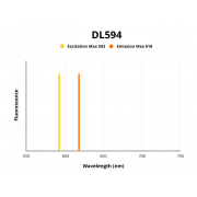 Fluorescence emission spectra of DL 594.