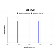Fluorescence emission spectra of AF350.