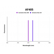 Fluorescence emission spectra of AF405.