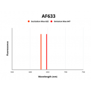 Fluorescence emission spectra of AF633.