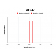 Fluorescence emission spectra of AF647.