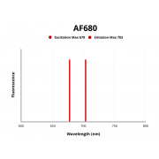 Fluorescence emission spectra of AF680.