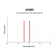 Fluorescence emission spectra of AF680.