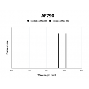 Fluorescence emission spectra of AF790.