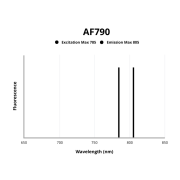 Fluorescence emission spectra of AF790.