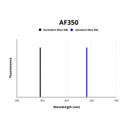 Fluorescence emission spectra of AF350.