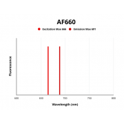 Fluorescence emission spectra of AF660.