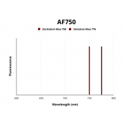 Fluorescence emission spectra of AF750.