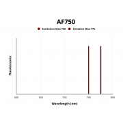 Fluorescence emission spectra of AF750.