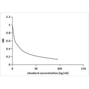 Competitive ELISA Standard curve using abx170015 Epinephrine/Adrenaline Antibody. Coated antigen: <a href="https://www.abbexa.com/epinephrine-protein-ova">abx165714</a> Epinephrine (OVA). Primary antibody: abx170015 Epinephrine/Adrenaline Antibody (3.30 µg/ml). Secondary antibody: <a href="https://www.abbexa.com/goat-anti-rabbit-igg-antibody-hrp-1"> abx400043</a> Goat Anti-Rabbit IgG Antibody HRP (2.00 µg/ml).