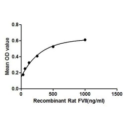 Rat Coagulation Factor VII (F7) Protein (Active)