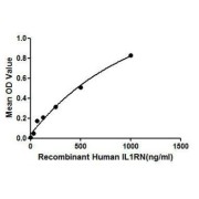 Binding activity of recombinant Human IL1RA with recombinant human IL1R1.