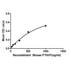 Mouse Parathyroid Hormone-Related Protein / PTHrP (PTHLH) Protein (Active)