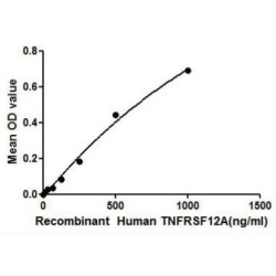 Human Tumor Necrosis Factor Receptor Superfamily Member 12A (TNFRSF12A) Protein (Active)