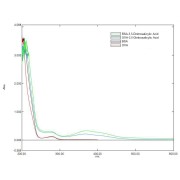 UV/Vis spectrum of BSA-conjugated 3,5-Dinitrosalicylic Acid (abx651878), OVA-conjugated 3,5-Dinitrosalicylic Acid (abx651879), BSA and OVA.