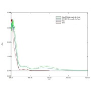 UV/Vis spectrum of BSA-conjugated 3,5-Dinitrosalicylic Acid (abx651878), OVA-conjugated 3,5-Dinitrosalicylic Acid (abx651879), BSA and OVA.