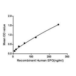 Human Erythropoietin (EPO) Protein (Active)