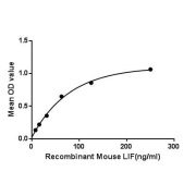 Binding activity of recombinant Mouse LIF with recombinant mouse GCSFR.
