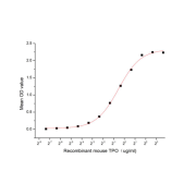 Binding activity of recombinant Mouse TPO with recombinant mouse GCSF.