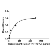 Binding activity of TNFRSF1A with GRN.