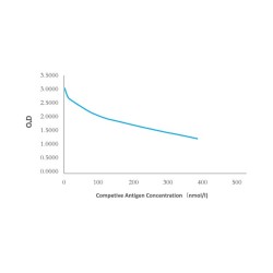 S-Adenosyl Methionine (SAMe) Antibody (HRP)