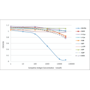 Competitive ELISA using anti-S-Adenosymethionine monoclonal antibody <a href="https://www.abbexa.com/sah-antibody-9">(abx120511)</a>. The 0.5 µg/ml of SAH-BSA was coated into 96 wells. Serial dilution of SAH standard (SAHNa), S-Adenosylmethionine, Homocysteine (H-Cys), L-Cysteine (L-Cys), Adenosine (Ade), Glutathione (GST), L-Cystathionine (L-CTT), Methythioadenosine (MTA), ADP (Adenosine Diphosphate), ATP (Adenosine Triphosphate) and properly diluted <a href="https://www.abbexa.com/sah-antibody-9">(abx120511)</a> were added. HRP conjugated Goat anti-Mouse IgG antibody was used to develop the color. OD450 value was measured on each well.