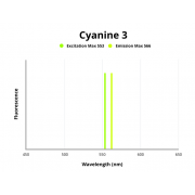 Fluorescence emission spectra of Cyanine 3.