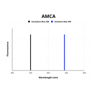 Fluorescence emission spectra of AMCA.