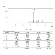 HPLC chromatogram of SL9, HIV 1 p17 (77-85) Peptide. Buffer A: 0.1% trifluoroacetic acid in 100% water; Buffer B: 0.1% trifluoroacetic acid in 100% acetonitrile. Flow rate: 1 ml/min. Gradient: t = 0 min, B = 2%; t = 30 min, B = 65%; t= 33 min, B = 100%. Wavelength: 214 nm. Column: SHIMADZU Inertsil ODS-SP (4.6 × 250 mm × 5 µm).