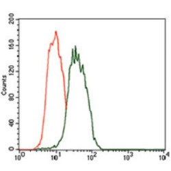 Fc Fragment of IgE, High Affinity I, Receptor (FCER1A) Antibody