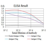 Fig. 1. Black line: Control Antigen (100 ng); Purple line: Antigen(10ng); Blue line: Antigen (50 ng); Red line: Antigen (100 ng)