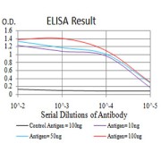 Fig. 1. Figure 1:Black line: Control Antigen (100 ng)Purple line: Antigen (10ng); Blue line: Antigen (50 ng); Red line:Antigen (100 ng)