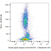 Flow cytometry analysis of Human peripheral whole blood using Mouse IgG2b Isotype control conjugated to Biotin (16 µg/ml) and Streptavidin-APC.