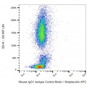 Example of nonspecific mouse IgG1 biotin signal on human peripheral blood; surface staining, 6 µg/ml.