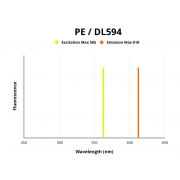 Fluorescence emission spectra of PE/DL 594.