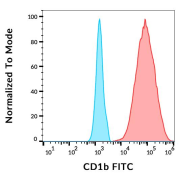 Surface staining of 5 days differentiated monocytes with human CD1b Antibody (FITC).