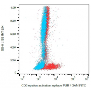 Intracellular staining of human peripheral blood with anti-CD3 epsilon activation epitope purified, GAM-FITC.