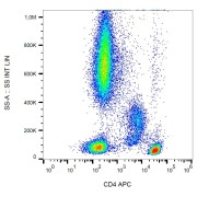Surface staining of human peripheral blood cells with anti-human CD4 APC.
