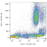 Flow cytometry analysis of Surface staining of human peripheral blood using CD86 Antibody.