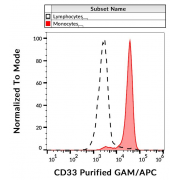 Surface staining of human peripheral blood with anti-CD33 purified, GAM-APC.