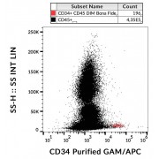 Surface staining of CD34+ cells in human peripheral blood with CD34 Antibody and APC conjugated Goat Anti-Mouse secondary antibody.