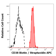 Flow cytometry analysis of Human peripheral whole blood using CD38 Antibody (Biotin) (1 μg/ml), with Streptavidin antibody conjugated to APC.