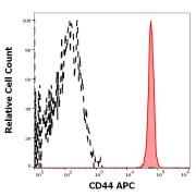 Flow cytometry analysis of human peripheral whole blood with CD44 antibody conjugated to APC.