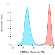 Surface staining of HL-60 (positive) and SP2 (negative) cells with anti-human CD59 biotin / streptavidin-APC.