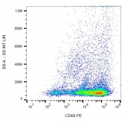 Surface staining of human PHA-activated peripheral blood using anti-CD69 antibody PE.