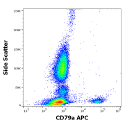 Flow cytometry intracellular staining pattern of human peripheral whole blood stained using anti-human CD79a (APC) antibody (1 μg/ml).