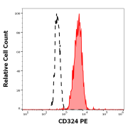 Flow cytometry analysis showing separation of HT-29 cells stained using CDH1 Antibody (PE) (1.67 μg/ml, red) from HT-29 cells stained using Mouse IgG1 isotype control antibody conjugated to PE (1.67 μg/ml, black).